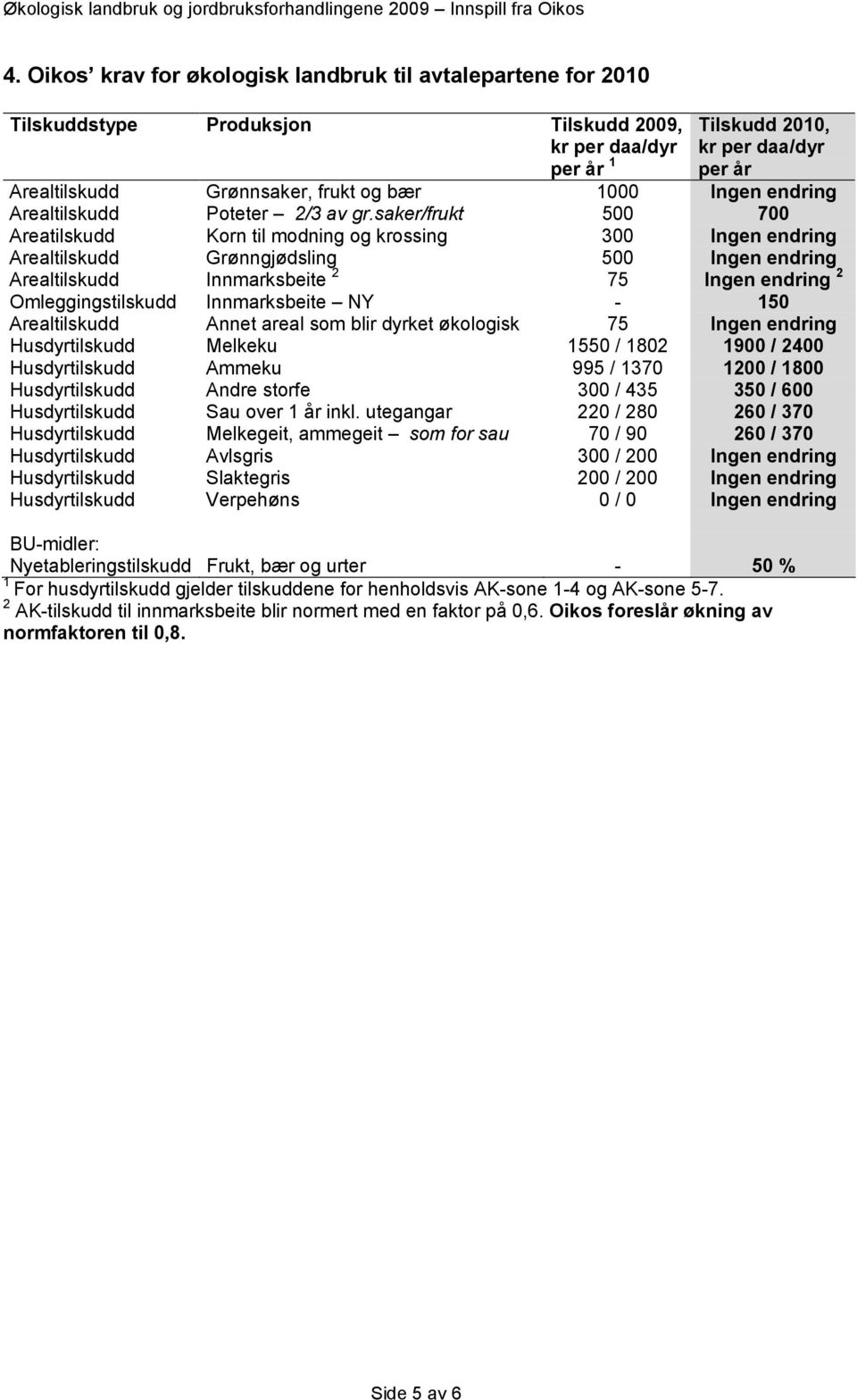 saker/frukt 500 700 Areatilskudd Korn til modning og krossing 300 Ingen endring Arealtilskudd Grønngjødsling 500 Ingen endring Arealtilskudd Innmarksbeite 2 75 Ingen endring 2 Omleggingstilskudd