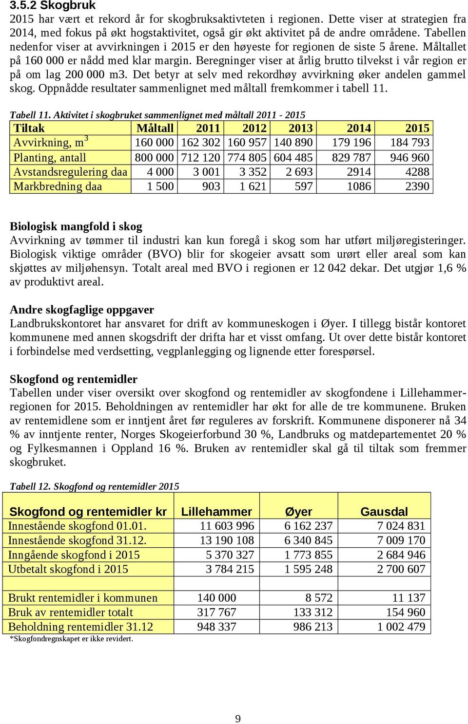 Beregninger viser at årlig brutto tilvekst i vår region er på om lag 200 000 m3. Det betyr at selv med rekordhøy avvirkning øker andelen gammel skog.