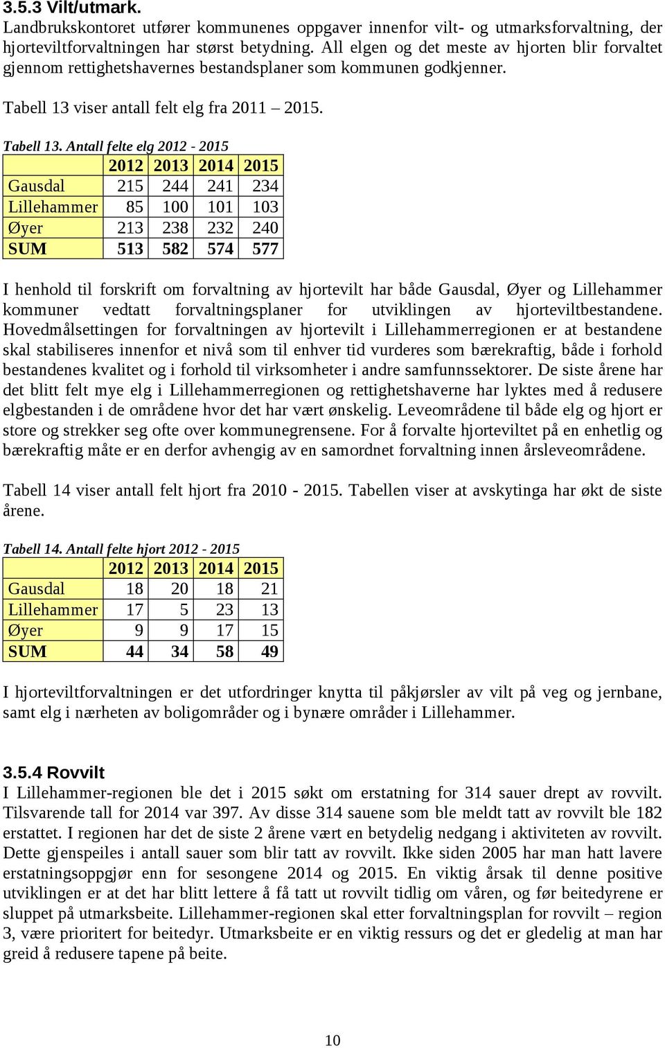 viser antall felt elg fra 2011 2015. Tabell 13.