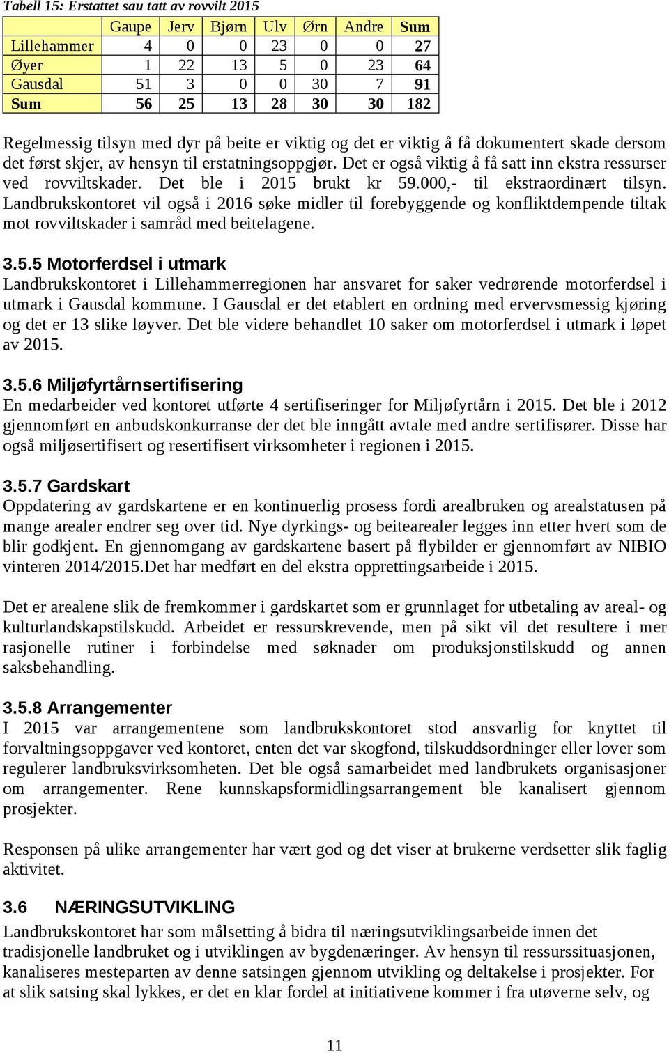 Det ble i 2015 brukt kr 59.000,- til ekstraordinært tilsyn. Landbrukskontoret vil også i 2016 søke midler til forebyggende og konfliktdempende tiltak mot rovviltskader i samråd med beitelagene. 3.5.5 Motorferdsel i utmark Landbrukskontoret i Lillehammerregionen har ansvaret for saker vedrørende motorferdsel i utmark i Gausdal kommune.