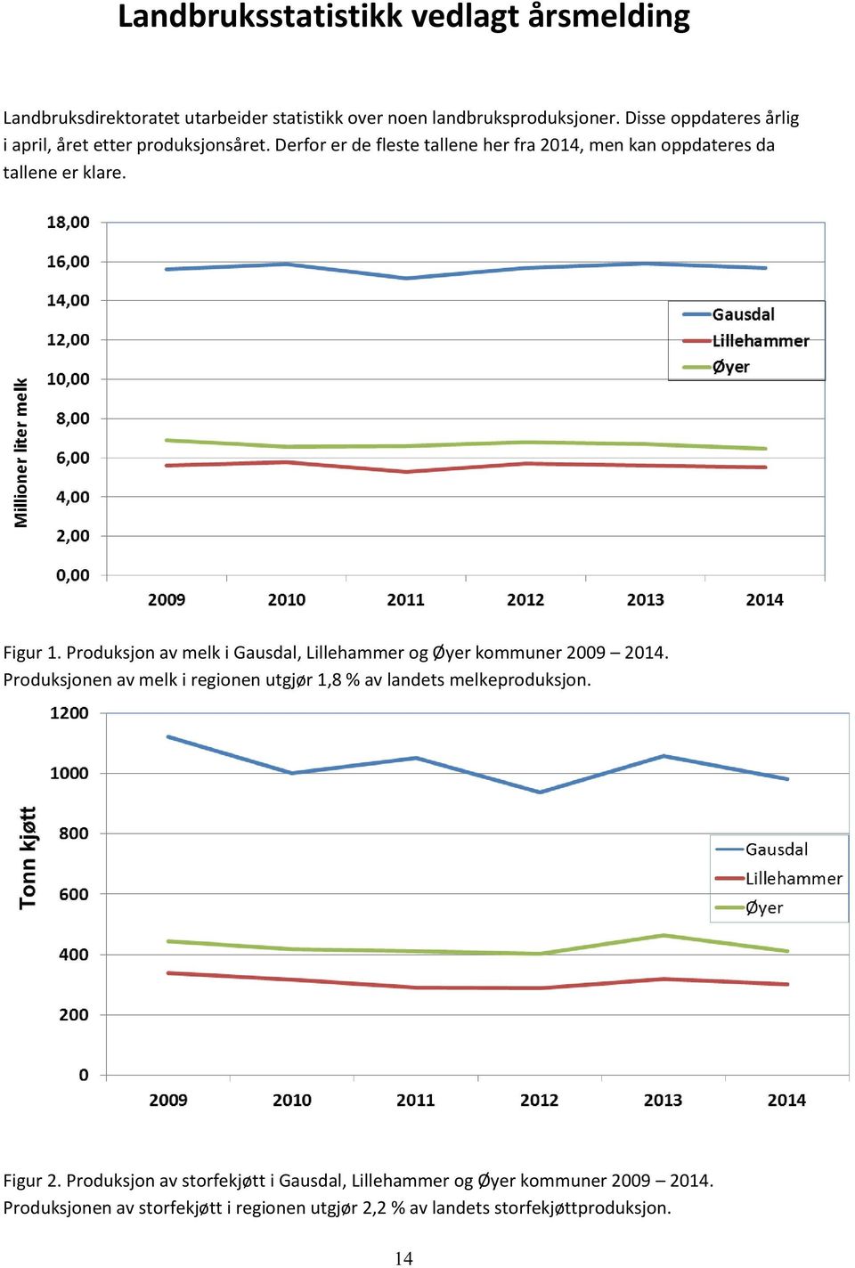 Figur1. Produksjonav melki Gausdal,Lillehammerog Øyerkommuner2009 2014.
