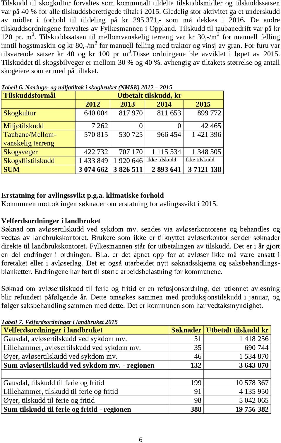 Tilskudd til taubanedrift var på kr 120 pr. m 3.