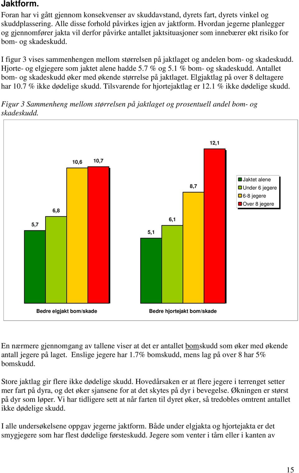 I figur 3 vises sammenhengen mellom størrelsen på jaktlaget og andelen bom- og skadeskudd. Hjorte- og elgjegere som jaktet alene hadde 5.7 % og 5.1 % bom- og skadeskudd.