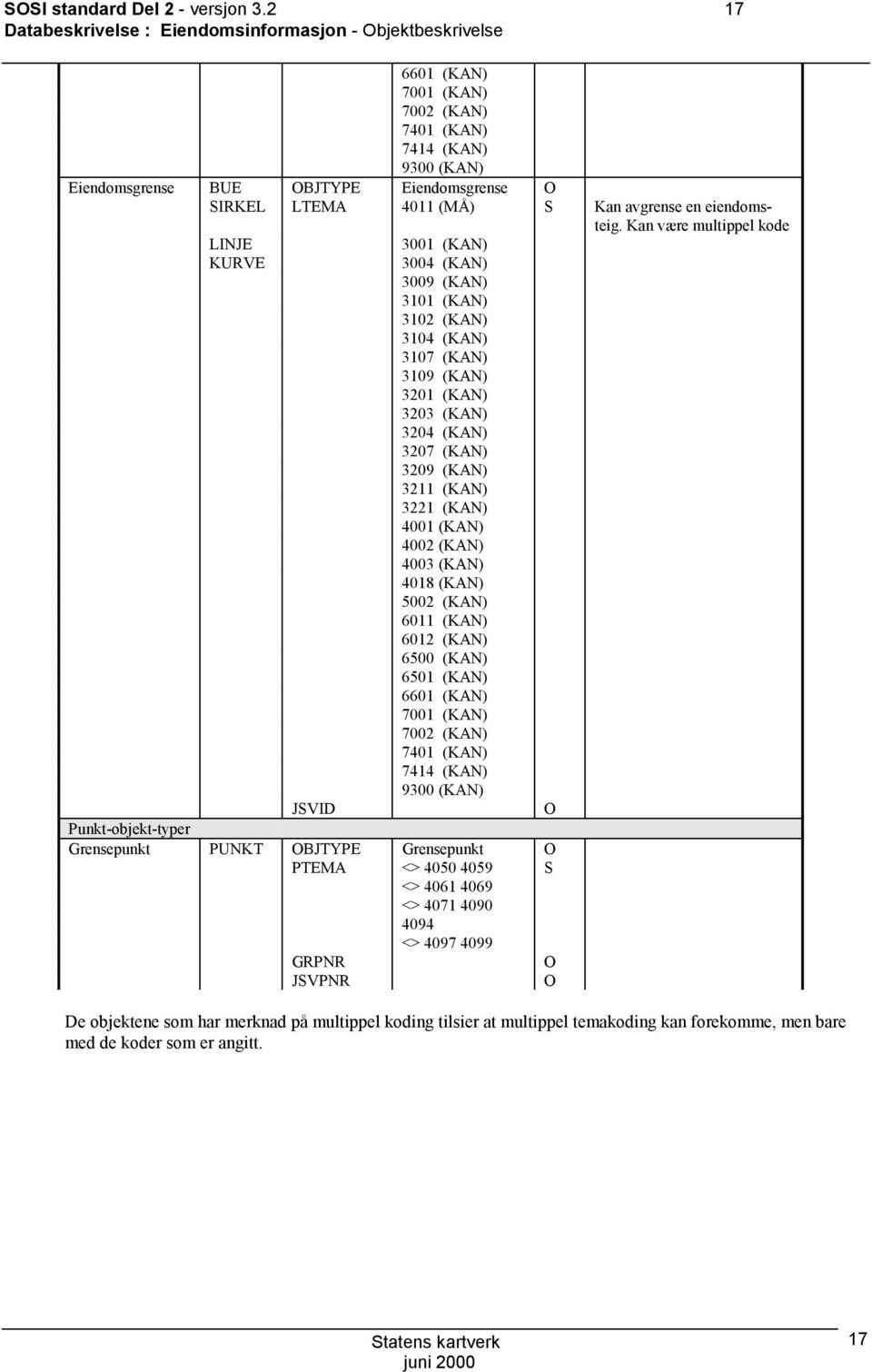 (KAN) 3203 (KAN) 3204 (KAN) 3207 (KAN) 3209 (KAN) 3211 (KAN) 3221 (KAN) 4001 (KAN) 4002 (KAN) 4003 (KAN) 4018 (KAN) 5002 (KAN) 6011 (KAN) 6012 (KAN) 6500 (KAN) 6501 (KAN) 6601 (KAN) 7001 (KAN) 7002