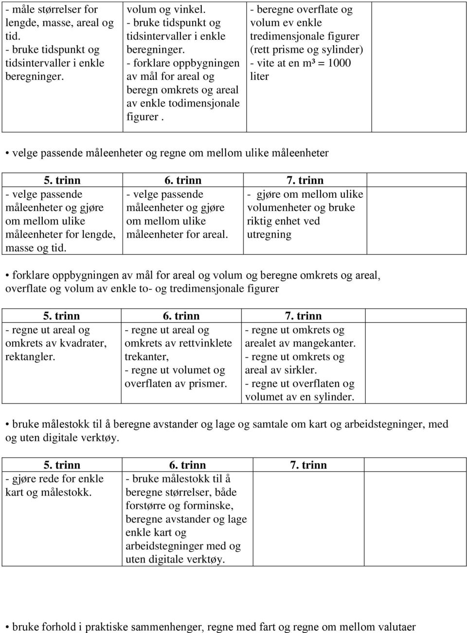- beregne overflate og volum ev enkle tredimensjonale figurer (rett prisme og sylinder) - vite at en m³ = 1000 liter velge passende måleenheter og regne om mellom ulike måleenheter - velge passende