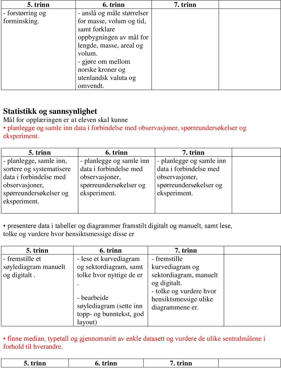 - planlegge og samle inn data i forbindelse med observasjoner, spørreundersøkelser og eksperiment.