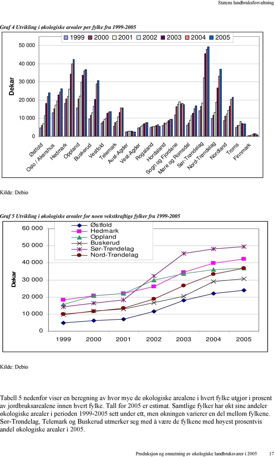 vekstkraftige fylker fra 1999-2005 60 000 50 000 40 000 Østfold Hedmark Oppland Buskerud Sør-Trøndelag Nord-Trøndelag Dekar 30 000 20 000 10 000 0 1999 2000 2001 2002 2003 2004 2005 Kilde: Debio