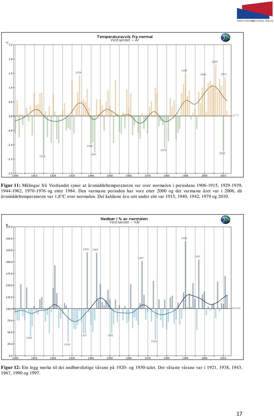 Den varmaste perioden har vore etter 2000 og det varmaste året var i 2006, då årsmiddeltemperaturen var 1,8 C over