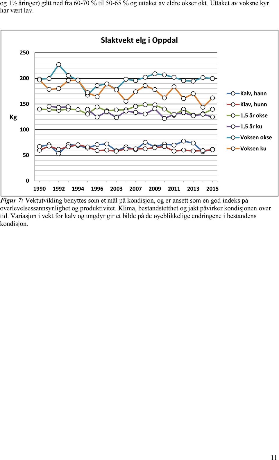 2009 2011 2013 2015 Figur 7: Vektutvikling benyttes som et mål på kondisjon, og er ansett som en god indeks på overlevelsessannsynlighet og