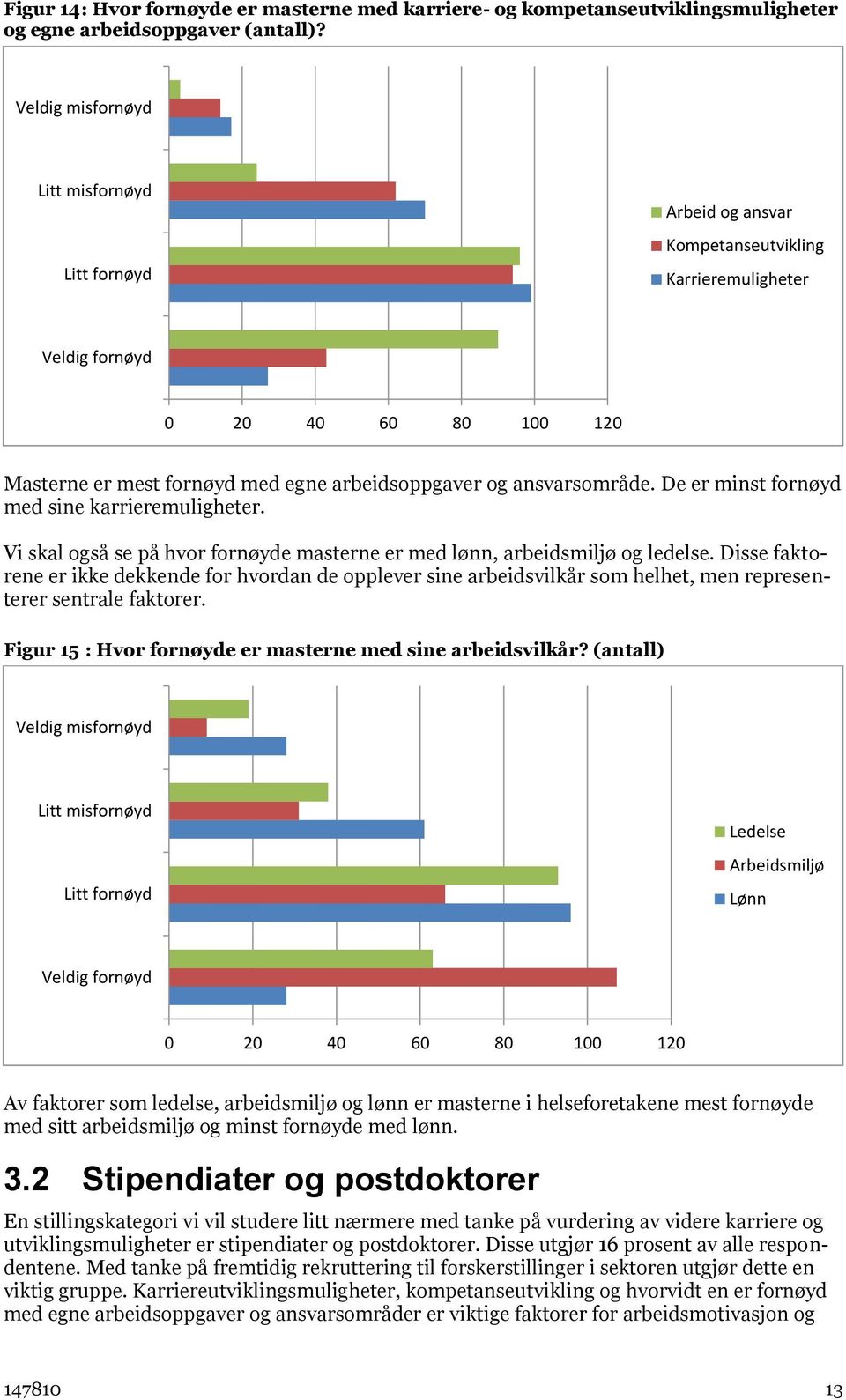 De er minst fornøyd med sine karrieremuligheter. Vi skal også se på hvor fornøyde masterne er med lønn, arbeidsmiljø og ledelse.