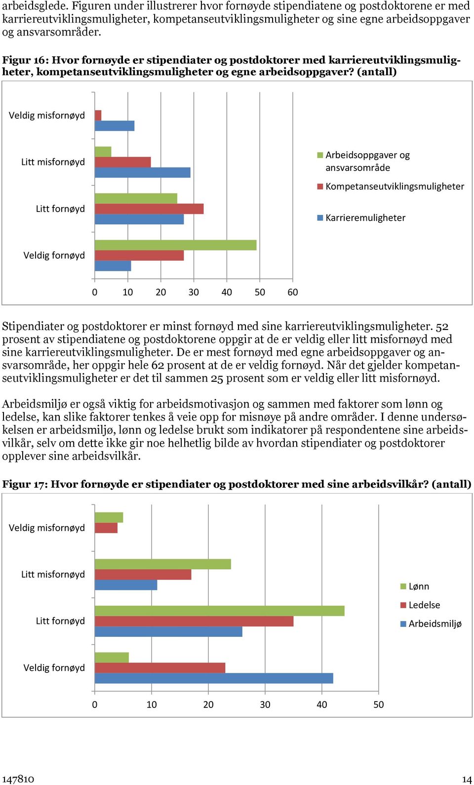 (antall) Veldig misfornøyd Litt misfornøyd Litt fornøyd Arbeidsoppgaver og ansvarsområde Kompetanseutviklingsmuligheter Karrieremuligheter Veldig fornøyd 1 2 3 4 5 6 Stipendiater og postdoktorer er