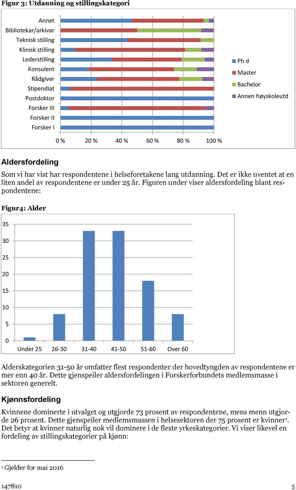 Det er ikke uventet at en liten andel av respondentene er under 25 år.