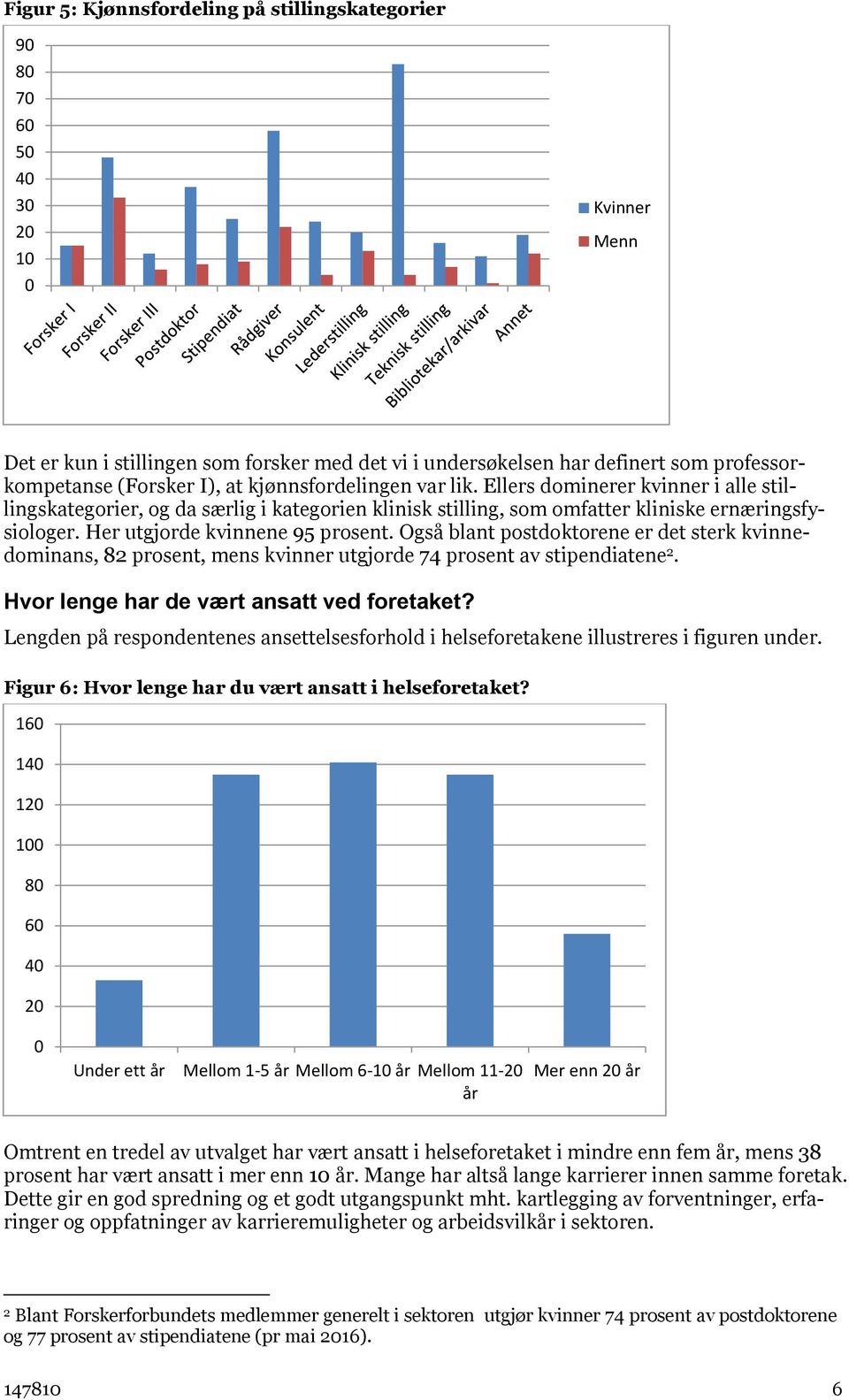 Også blant postdoktorene er det sterk kvinnedominans, 82 prosent, mens kvinner utgjorde 74 prosent av stipendiatene 2. Hvor lenge har de vært ansatt ved foretaket?