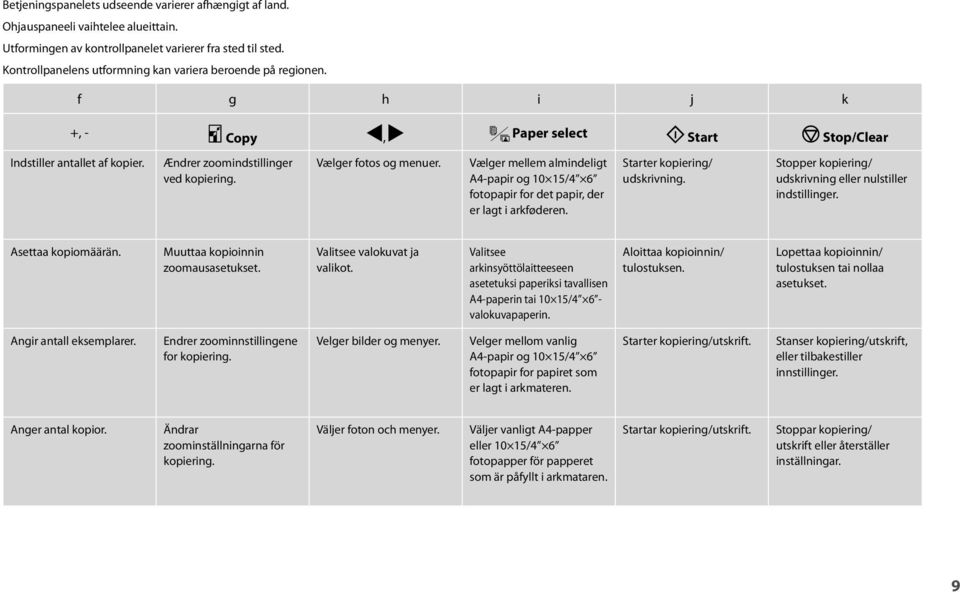 Vælger fotos og menuer. Vælger mellem almindeligt A4-papir og 10 15/4 6 fotopapir for det papir, der er lagt i arkføderen. Starter kopiering/ udskrivning.