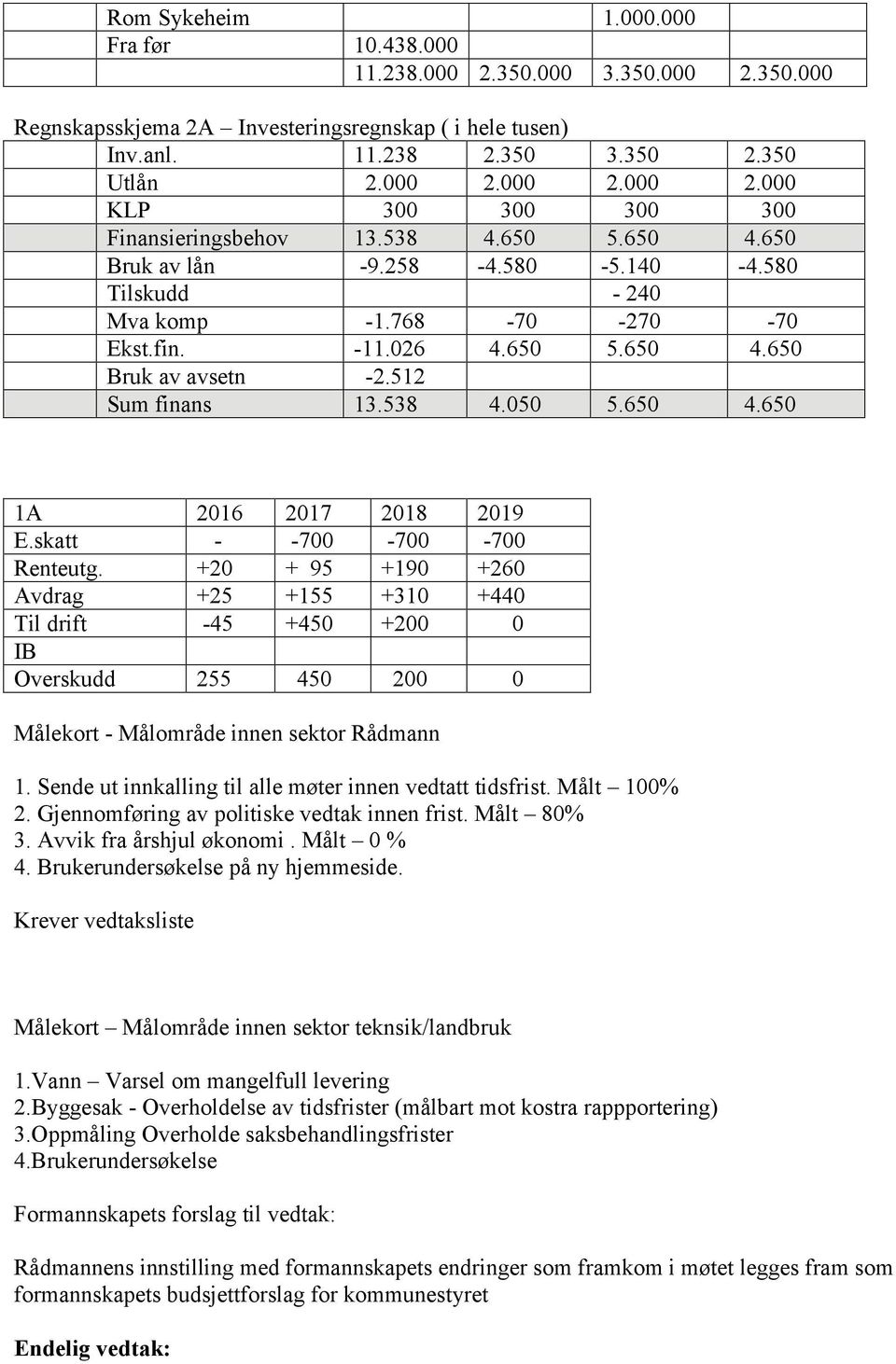 skatt - -700-700 -700 Renteutg. +20 + 95 +190 +260 Avdrag +25 +155 +310 +440 Til drift -45 +450 +200 0 IB Overskudd 255 450 200 0 Målekort - Målområde innen sektor Rådmann 1.