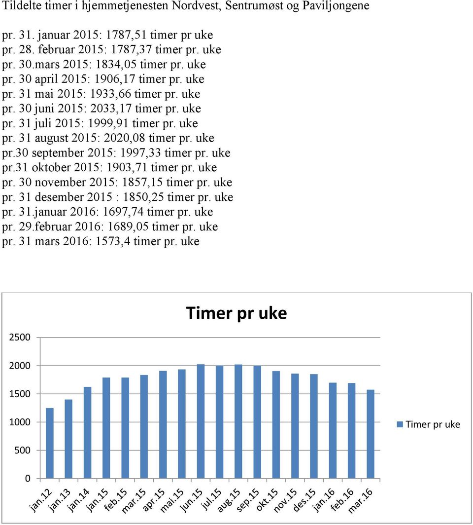 uke pr. 31 august 2015: 2020,08 timer pr. uke pr.30 september 2015: 1997,33 timer pr. uke pr.31 oktober 2015: 1903,71 timer pr. uke pr. 30 november 2015: 1857,15 timer pr. uke pr. 31 desember 2015 : 1850,25 timer pr.