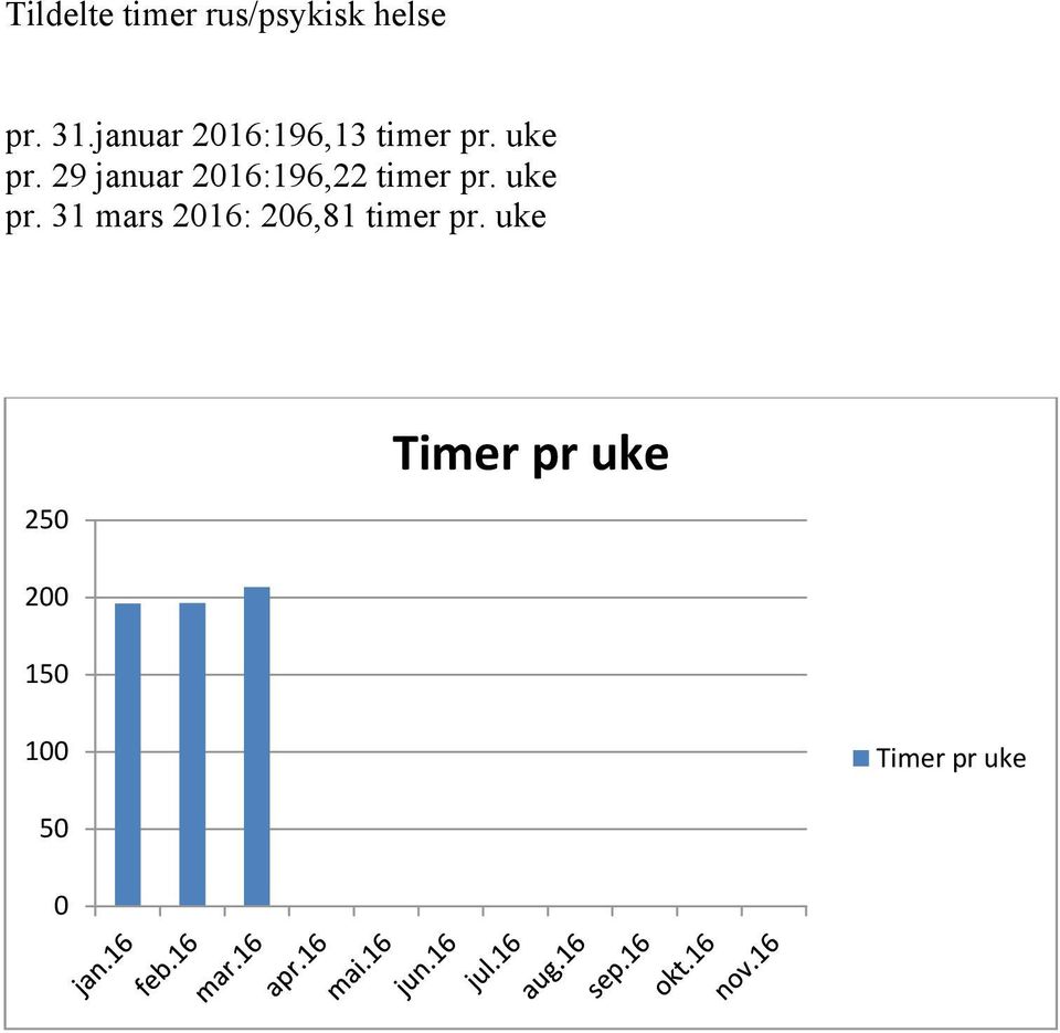 29 januar 2016:196,22 timer pr. uke pr.