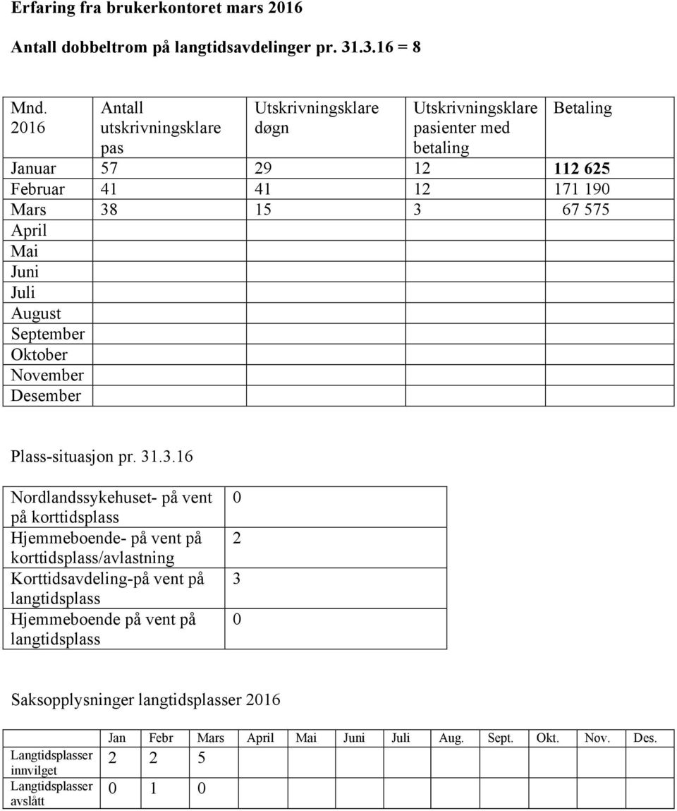 April Mai Juni Juli August September Oktober November Desember Plass-situasjon pr. 31