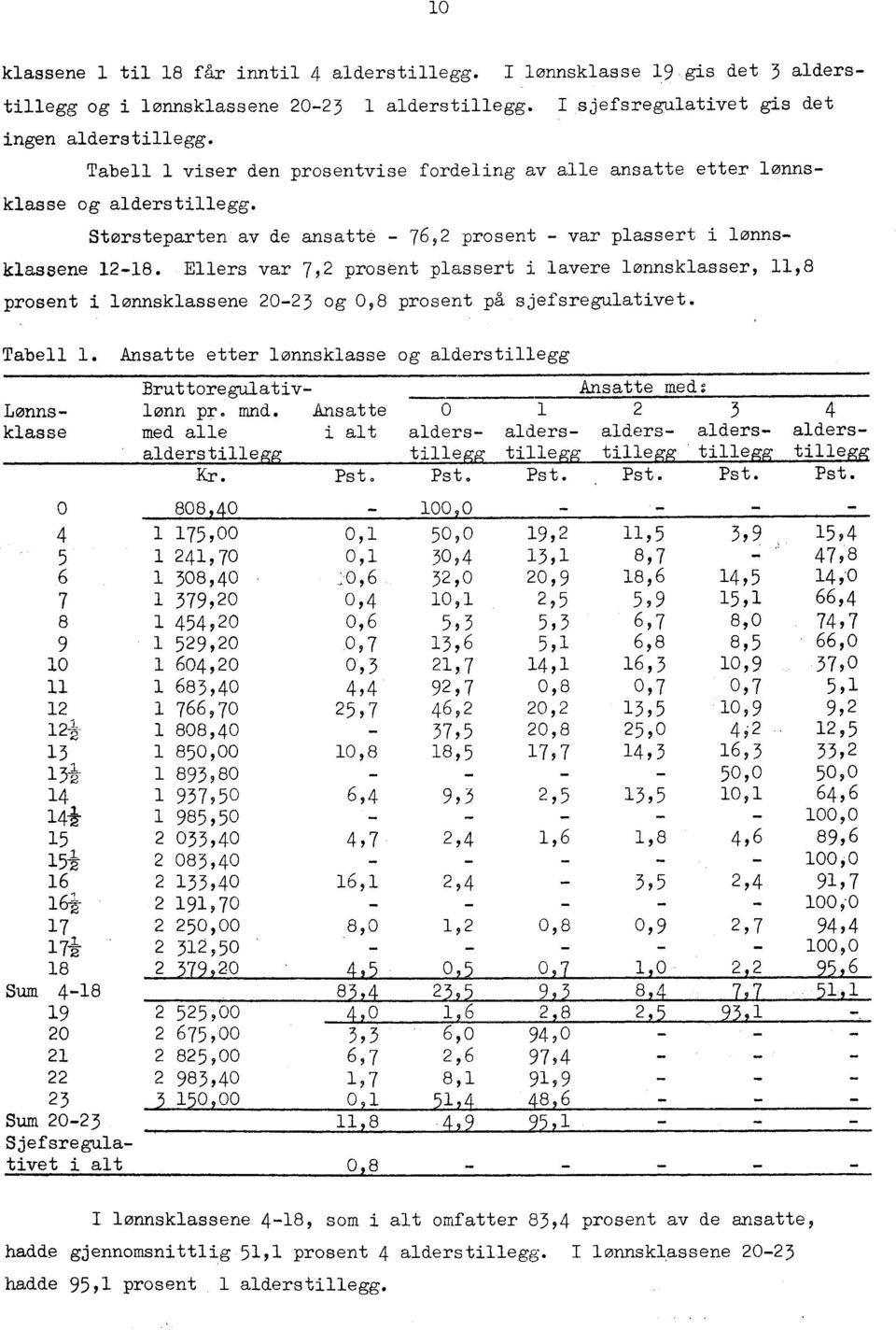 Ellers var 7, prosent plassert i lavere lønnsklasser,,8 prosent i lønnsklassene 0-3 og 0,8 prosent på sjefsregulativet. Tabell.