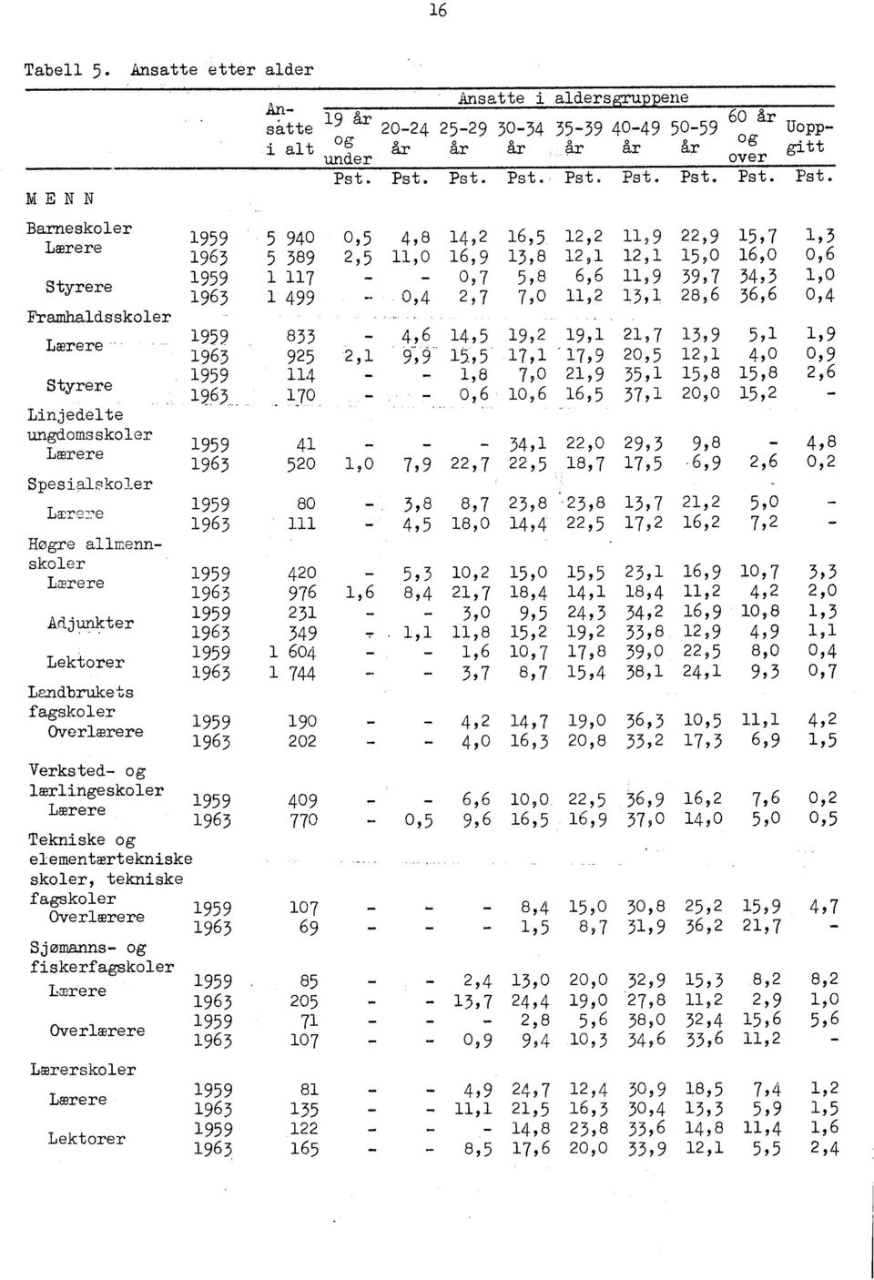 7,0 Framhaldsskoler 9, Lærere 959 833,7 4,6 4,5 9, 3,9 5,,9 963 95, 9'99 5,5 7, 7,9 0,5, 4, 00,9,9 Styrere 959 4 35, -,8 7, 0 5, 8 5, 8,6 6,5 96.3... 70 37, 0,6 0,6 0,0 5,-- Linjedelte ungdomsskoler - Lærere - 34,,0 959 4 9,3 9,8-49 8 963 50, 07,9,7,5 8,7 7,5.