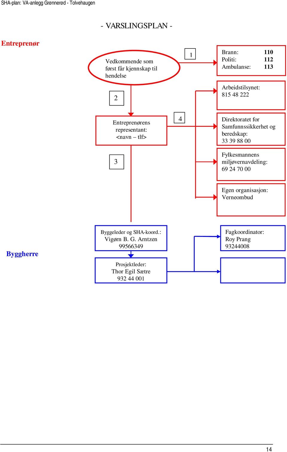 beredskap: 33 39 88 00 Fylkesmannens miljøvernavdeling: 69 24 70 00 Egen organisasjon: Verneombud Byggherre Byggeleder