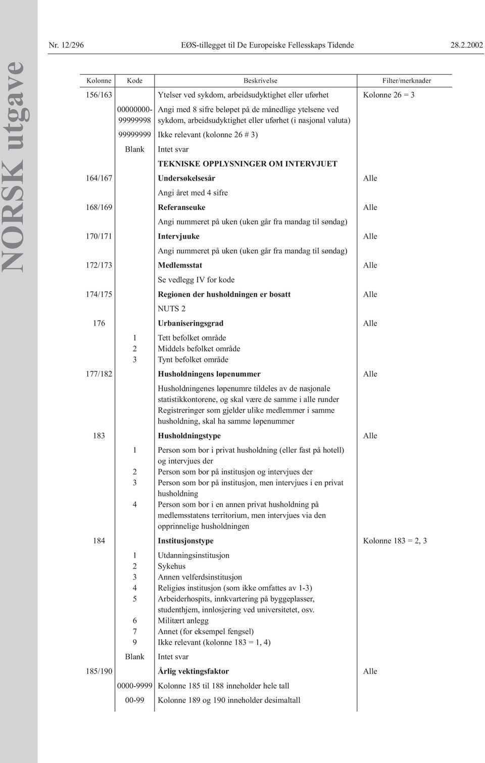 månedlige ytelsene ved 99999998 sykdom, arbeidsudyktighet eller uførhet (i nasjonal valuta) 99999999 Ikke relevant (kolonne 26 # 3) TEKNISKE OPPLYSNINGER OM INTERVJUET 164/167 Undersøkelsesår Alle