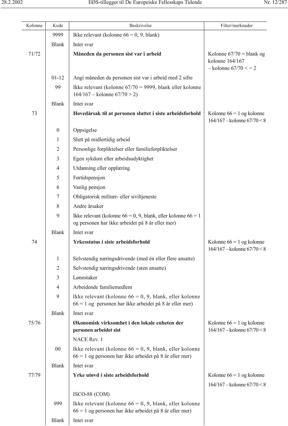 164/167 kolonne 67/70 < 8 0 Oppsigelse 1 Slutt på midlertidig arbeid 2 Personlige forpliktelser eller familieforpliktelser 3 Egen sykdom eller arbeidsudyktighet 4 Utdanning eller opplæring 5