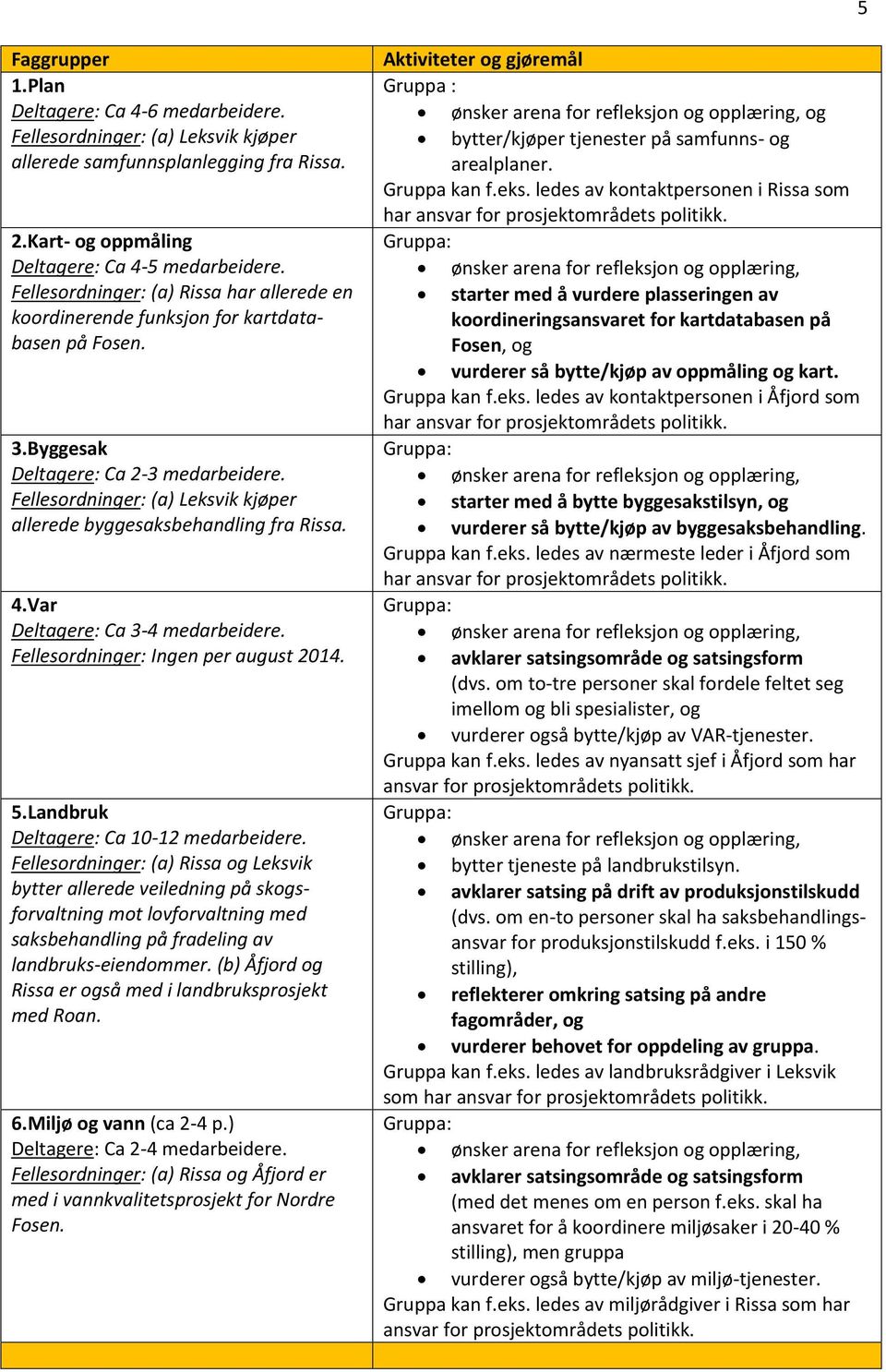 Fellesordninger: (a) Leksvik kjøper allerede byggesaksbehandling fra Rissa. 4.Var Deltagere: Ca 3-4 medarbeidere. Fellesordninger: Ingen per august 2014. 5.Landbruk Deltagere: Ca 10-12 medarbeidere.