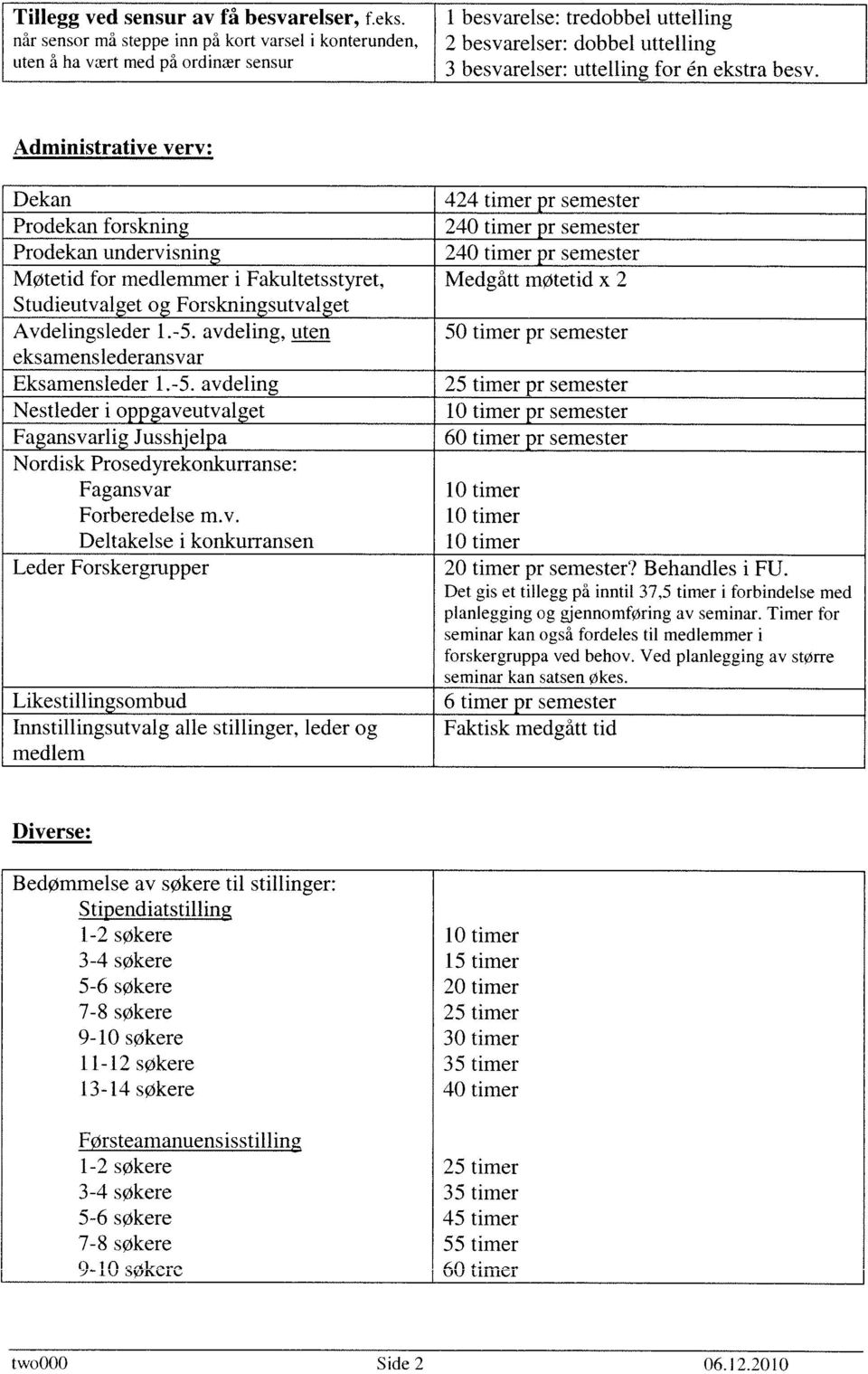 besv. Administrative verv: Dekan 424 timer pr semester Prodekan forskning 240 timer pr semester Prodekan undervisning 240 timer pr semester Møtetid for medlemmer i Fakultetsstyret, Medgått møtetid x