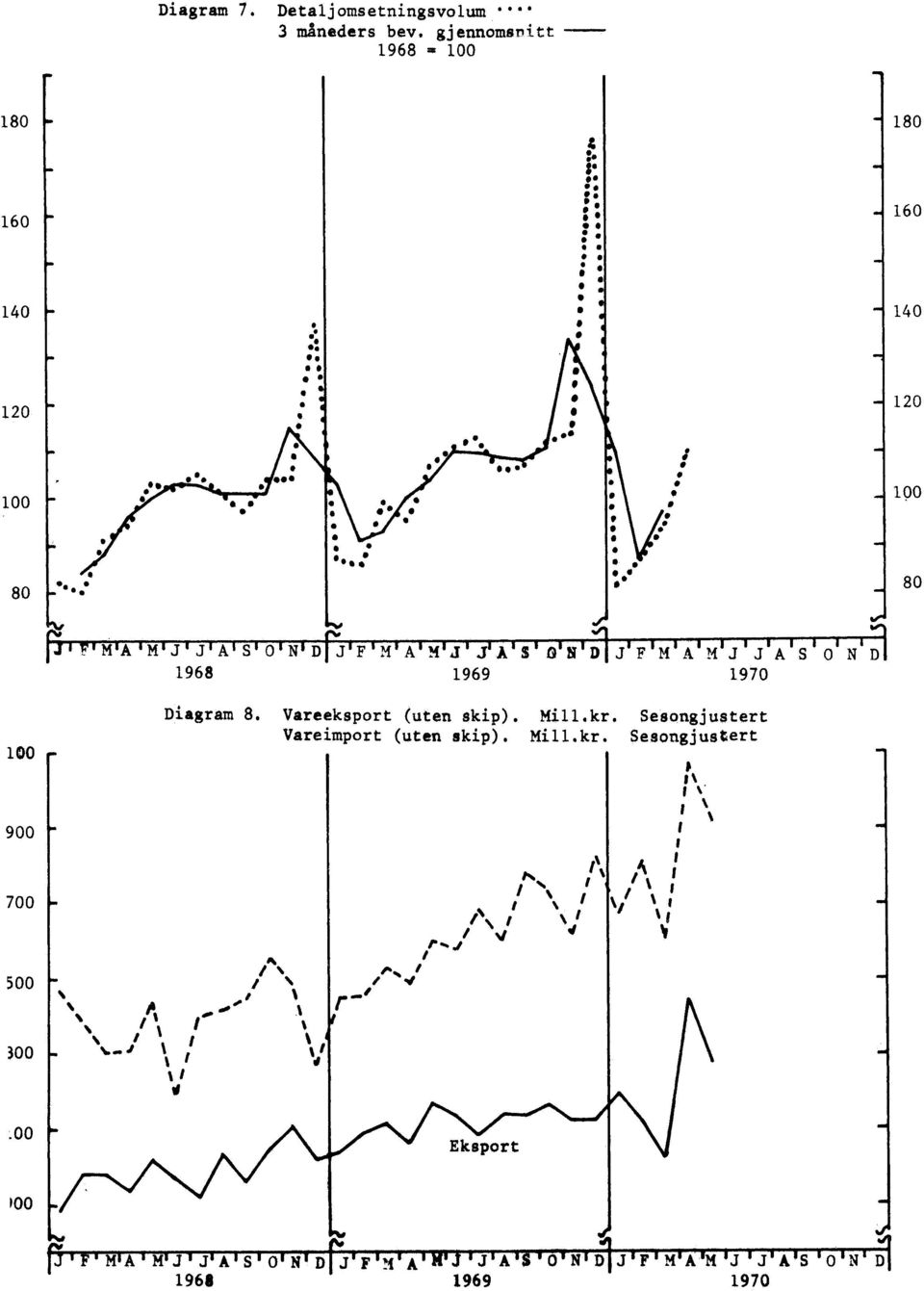 100 0 0 10. 0 100 80 80 100..MAMJJASONDJFMAMJJAS ONDJFMAMJJAS OND 1968 1969 1970 Diagram 8.