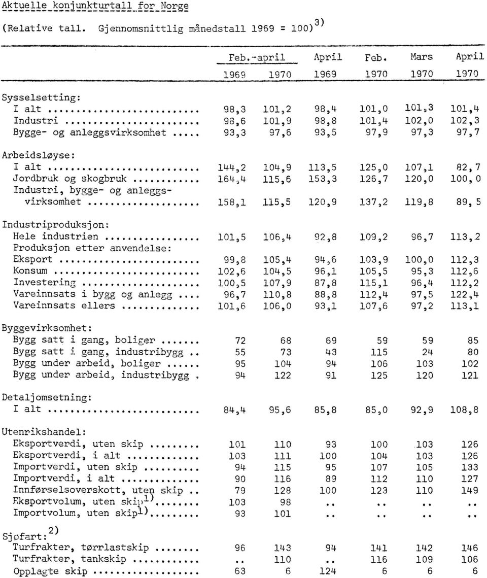0000 0000 144,2 104,9 113,5 125,0 107,1 82,7 Jordbruk og skogbruk....... 164,4 115,6 153,3 126,7 120,0 100,0 Industri, bygge- og anleggsvirksomhet.