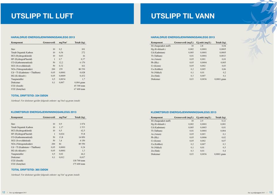 Thallium) 0,05 0,0001 0,028 HG (Kvikksølv) 0,05 0,0009 0,432 Tungmetaller 0,5 0,0034 1,7 Dioksiner 0,1 0,007 0,004 gram CO2 (fossilt) 45 300 tonn CO2 (fornybar) 67 400 tonn Komponent Grenseverdi