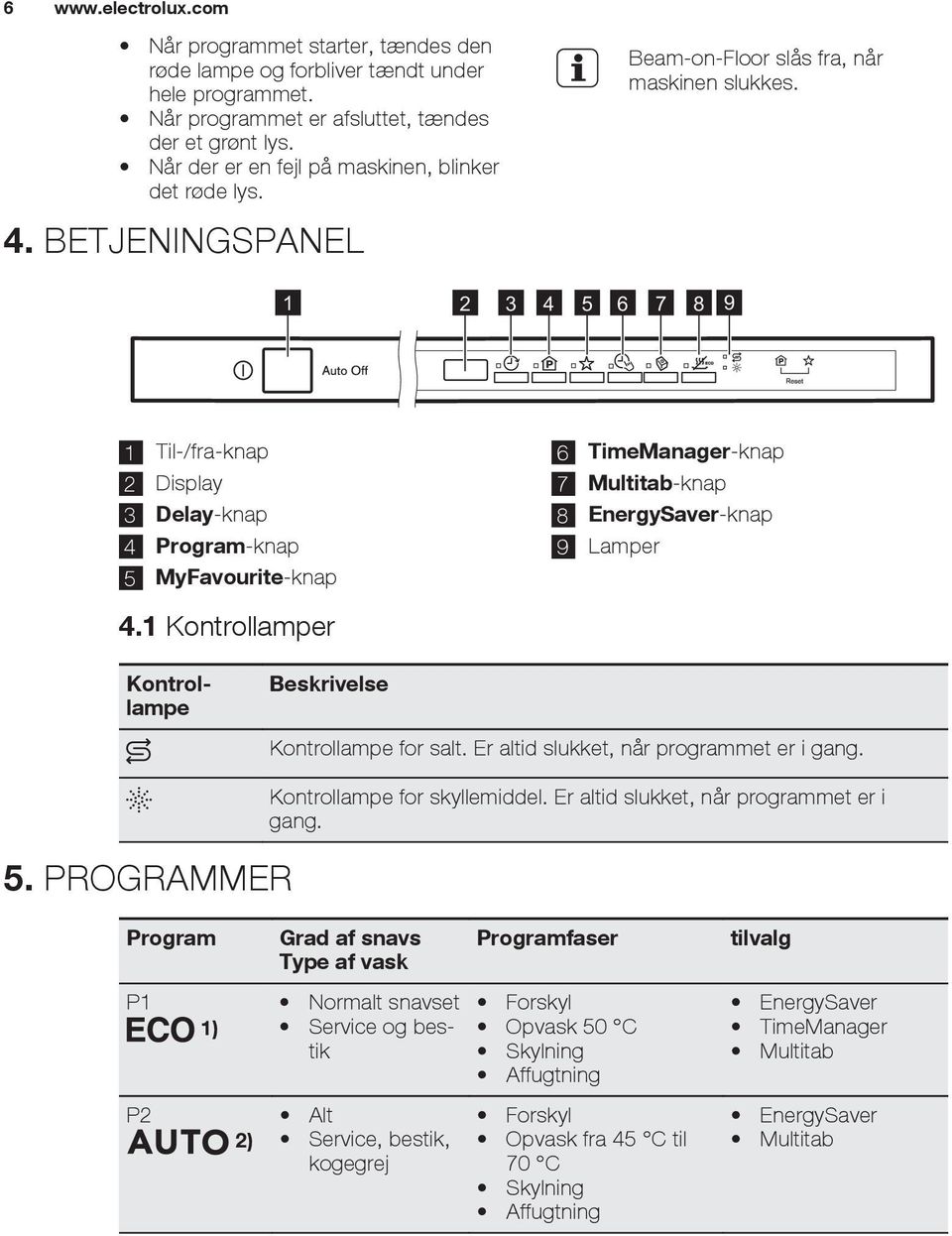 1 2 3 4 5 6 7 8 9 1 Til-/fra-knap 2 Display 3 Delay-knap 4 Program-knap 5 MyFavourite-knap 6 TimeManager-knap 7 Multitab-knap 8 EnergySaver-knap 9 Lamper 4.1 Kontrollamper Kontrollampe Beskrivelse 5.