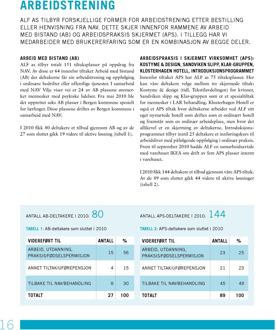 Av disse er 64 innenfor tiltaket Arbeid med bistand (AB) der deltakerne får sin arbeidstrening og oppfølging i ordinære bedrifter eller offentlige tjenester.