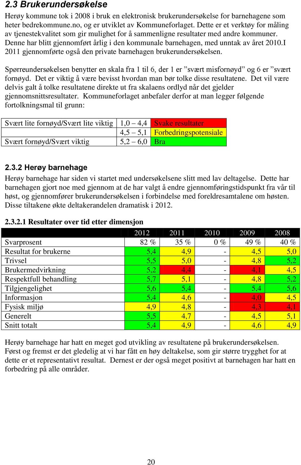 Denne har blitt gjennomført årlig i den kommunale barnehagen, med unntak av året 2010.I 2011 gjennomførte også den private barnehagen brukerundersøkelsen.