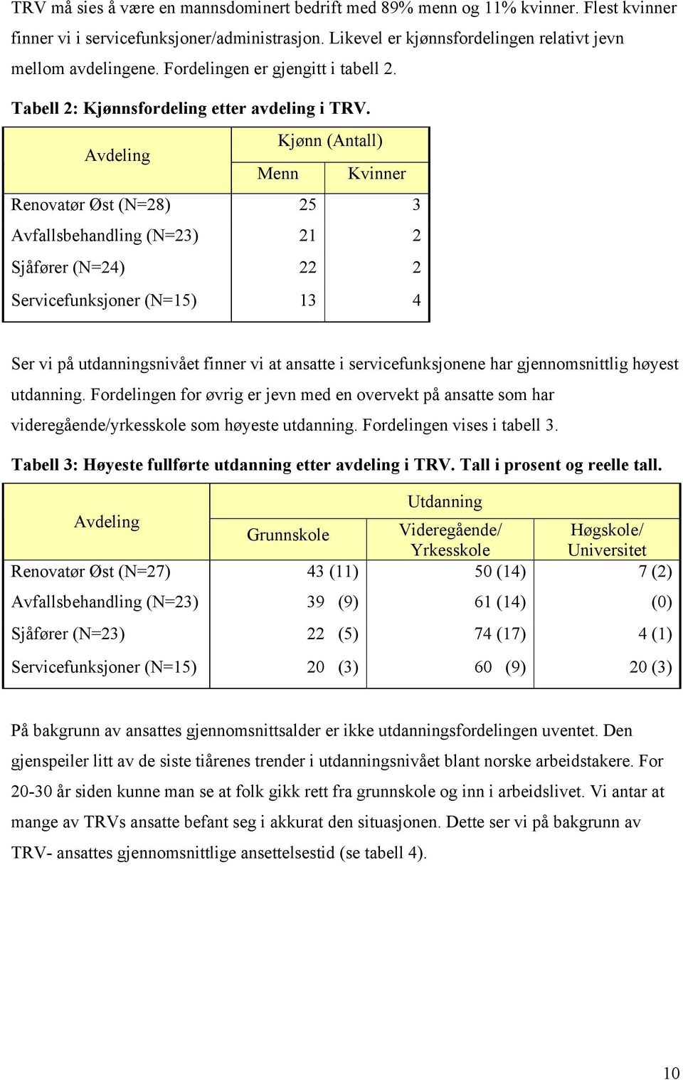 Avdeling Kjønn (Antall) Menn Kvinner Renovatør Øst (N=28) 25 3 Avfallsbehandling (N=23) 21 2 Sjåfører (N=24) 22 2 Servicefunksjoner (N=15) 13 4 Ser vi på utdanningsnivået finner vi at ansatte i