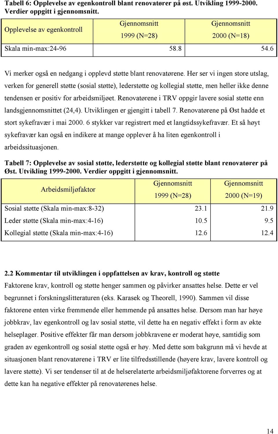 Her ser vi ingen store utslag, verken for generell støtte (sosial støtte), lederstøtte og kollegial støtte, men heller ikke denne tendensen er positiv for arbeidsmiljøet.