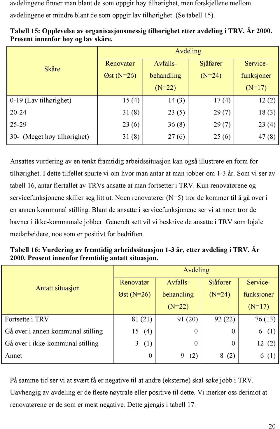 Skåre Renovatør Øst (N=26) (N=22) Avdeling Sjåfører (N=24) (N=17) 0-19 (Lav tilhørighet) 15 (4) 14 (3) 17 (4) 12 (2) 20-24 31 (8) 23 (5) 29 (7) 18 (3) 25-29 23 (6) 36 (8) 29 (7) 23 (4) 30- (Meget høy