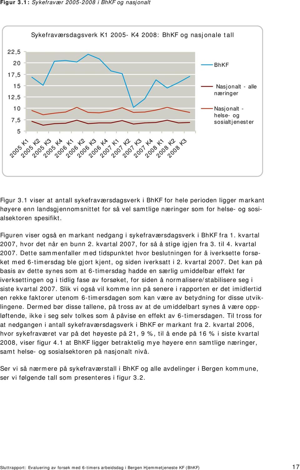 2007 K1 2007 K2 2007 K3 2007 K4 2008 K1 2008 K2 2008 K3 BhKF Nasjonalt - alle næringer Nasjonalt - helse- og sosialtjenester 1 viser at antall sykefraværsdagsverk i BhKF for hele perioden ligger