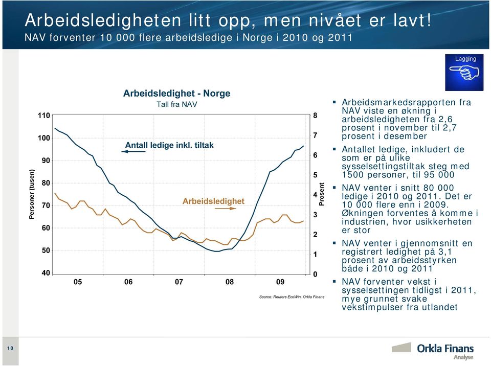 november til 2,7 prosent i desember Antallet ledige, inkludert de som er på ulike sysselsettingstiltak steg med 1500 personer, til 95 000 NAV venter i snitt 80 000 ledige i 2010