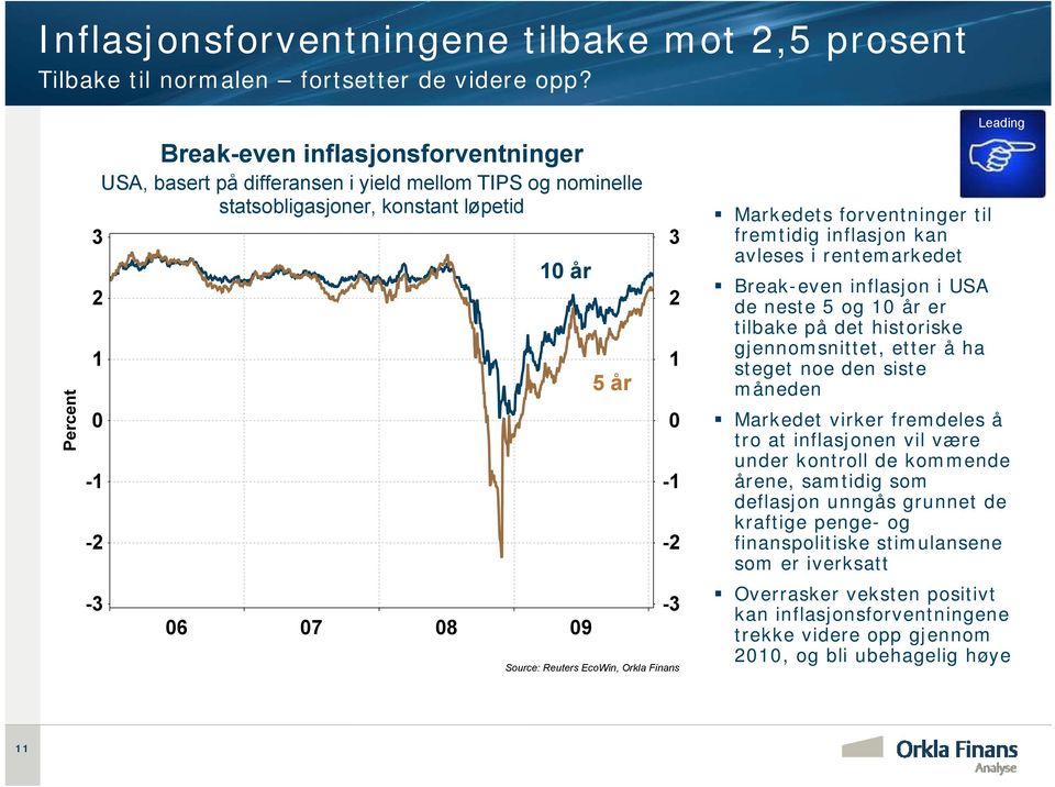EcoWin, Orkla Finans Leading Markedets forventninger til fremtidig inflasjon kan avleses i rentemarkedet Break-even inflasjon i USA de neste 5 og 10 år er tilbake på det historiske gjennomsnittet,
