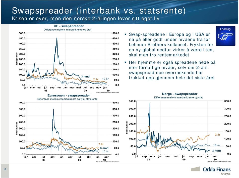 nå på eller godt under nivåene fra før Lehman Brothers kollapset.