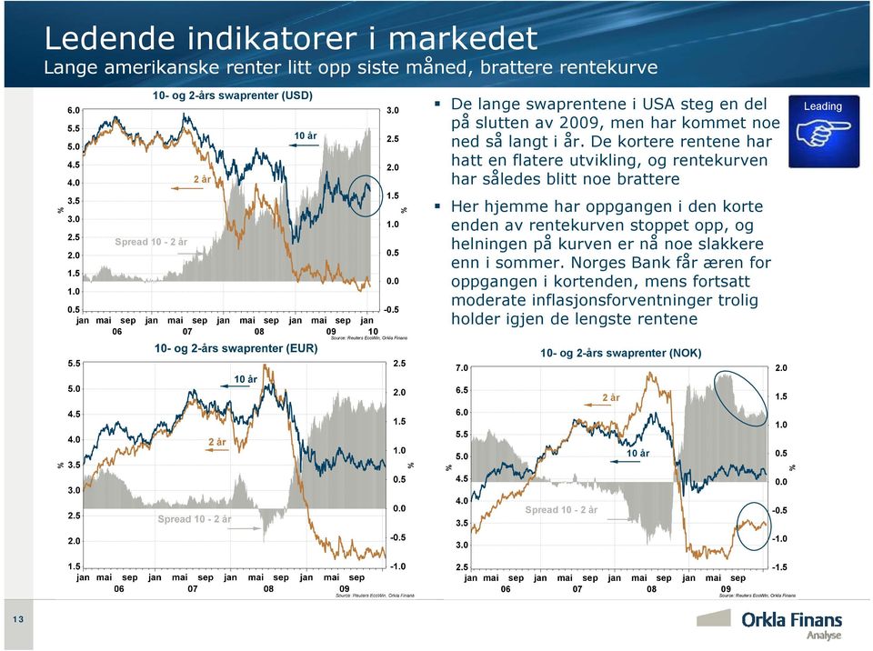 5 % Source: Reuters EcoWin, Orkla Finans De lange swaprentene i USA steg en del på slutten av 2009, men har kommet noe ned så langt i år.