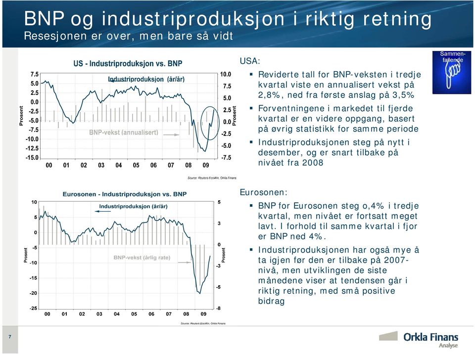 er snart tilbake på nivået fra 2008 Sammenfallende Eurosonen: BNP for Eurosonen steg o,4% i tredje kvartal, men nivået er fortsatt meget lavt.