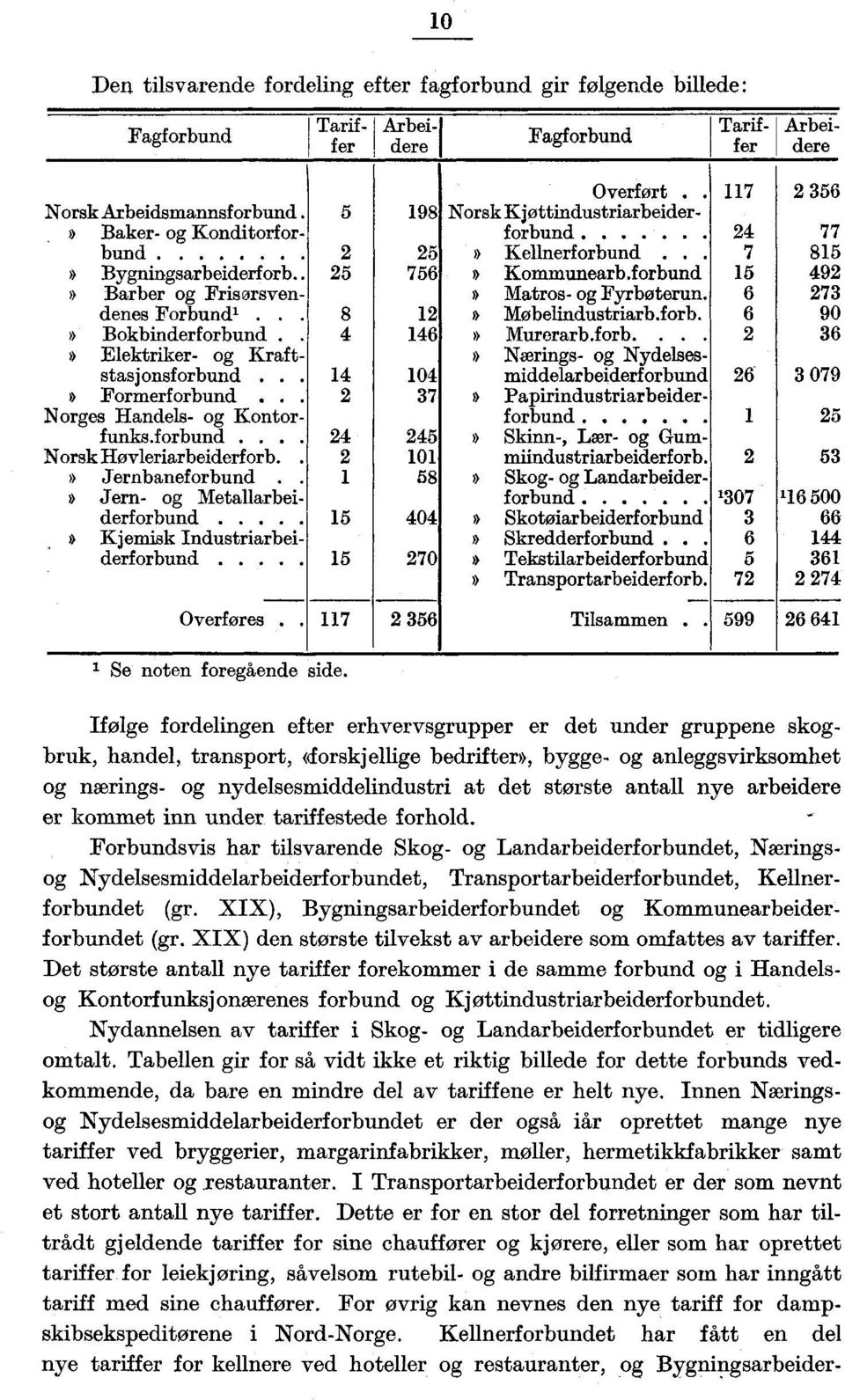 . 2 101 Jernbaneforbund.. 1 58 Jern- og Metallarbeiderforbund 15 404 Kjemisk Industriarbeiderforbund 15 270 2 25 25 756 8 12 4 146 Overført.. Norsk Kjøttindustriarbeiderforbund Kellnerforbund.