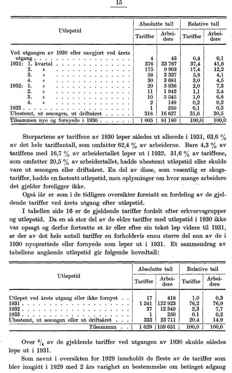 » 2 149 0,2 0,2 1933 250 0,1 0,3 Ubestemt, ut sesongen, ut driftsåret 318 16 627 31,6 20,5 Tilsammen nye og fornyede i 1930 1 005 I 81 180 I 100,0 100,0 Storpartene av tariffene av 1930 løper således