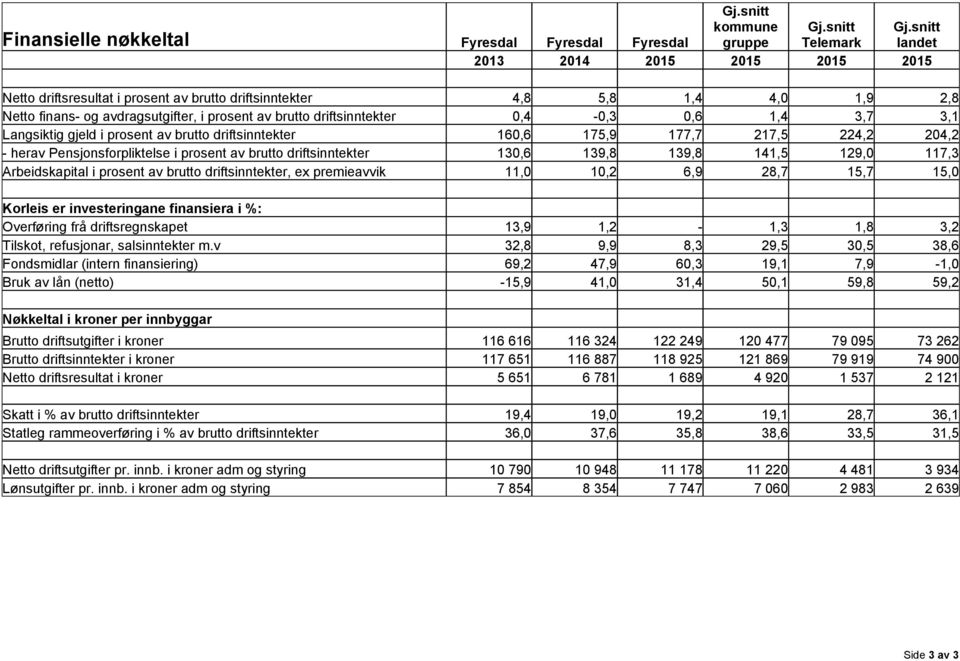 141,5 129,0 117,3 Arbeidskapital i prosent av brutto driftsinntekter, ex premieavvik 11,0 10,2 6,9 28,7 15,7 15,0 Korleis er investeringane finansiera i %: Overføring frå driftsregnskapet 13,9