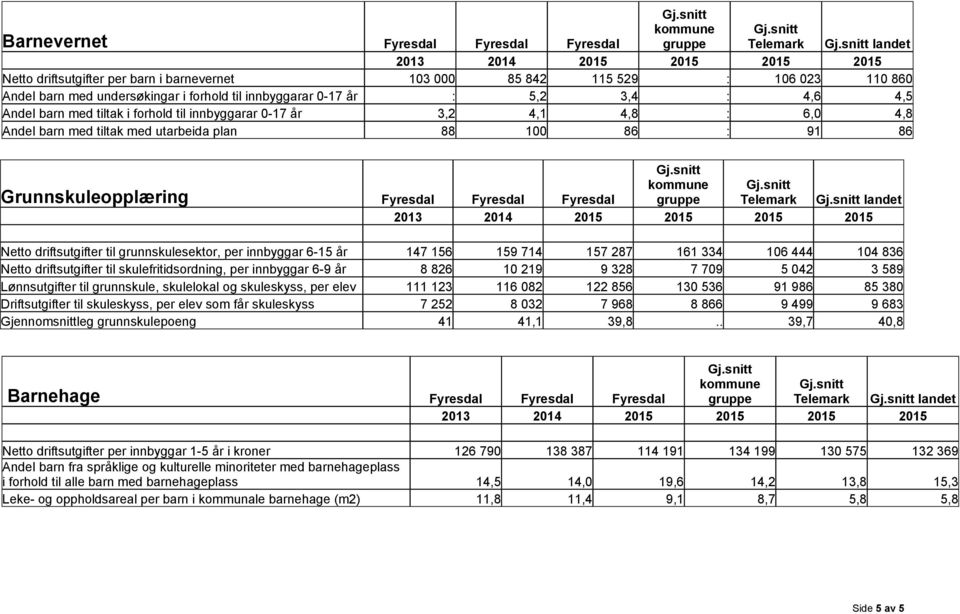 driftsutgifter til grunnskulesektor, per innbyggar 6-15 år 147 156 159 714 157 287 161 334 106 444 104 836 Netto driftsutgifter til skulefritidsordning, per innbyggar 6-9 år 8 826 10 219 9 328 7 709