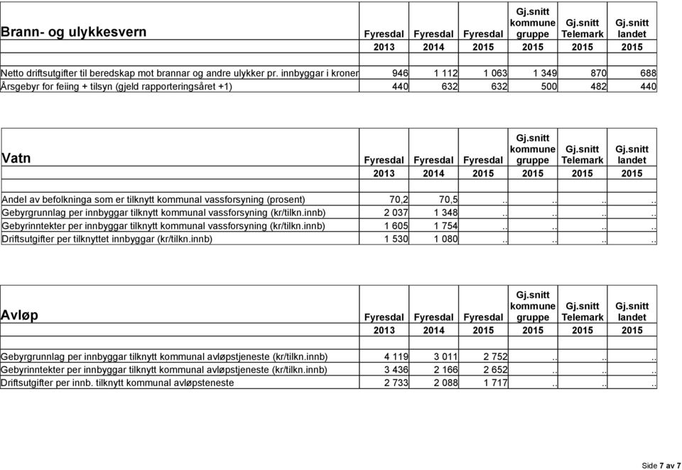 kommunal vassforsyning (prosent) 70,2 70,5........ Gebyrgrunnlag per innbyggar tilknytt kommunal vassforsyning (kr/tilkn.innb) 2 037 1 348.