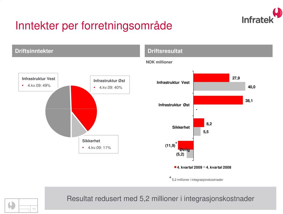 kv.09: 11% * (11,9) Øvrig (5,2) * 4. kvartal 2009 4.